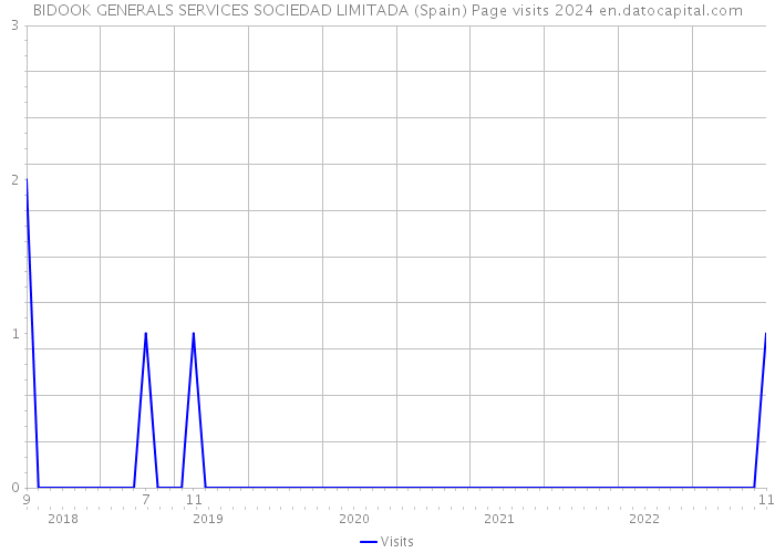 BIDOOK GENERALS SERVICES SOCIEDAD LIMITADA (Spain) Page visits 2024 