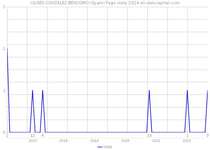 ULISES GONZALEZ BENCOMO (Spain) Page visits 2024 