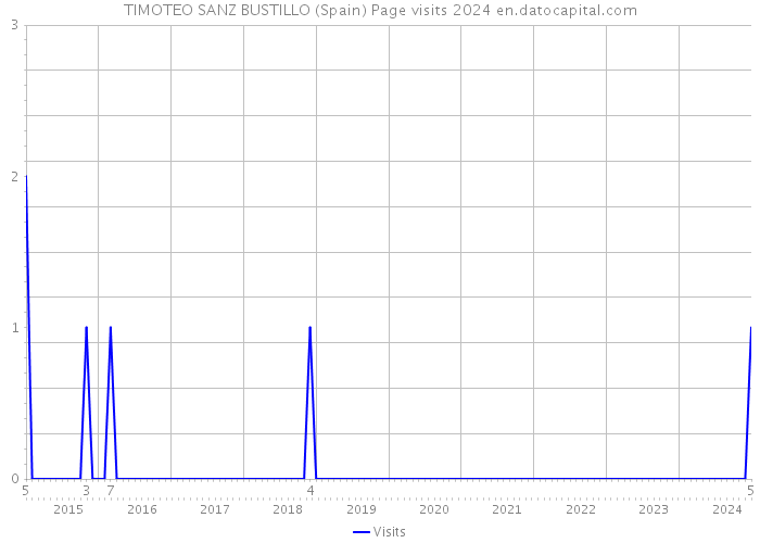 TIMOTEO SANZ BUSTILLO (Spain) Page visits 2024 