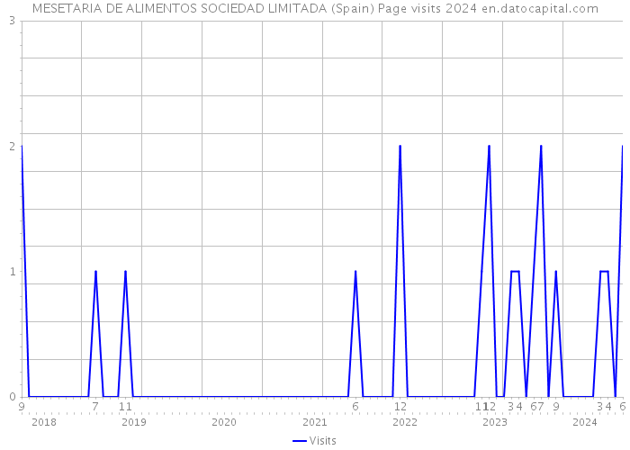 MESETARIA DE ALIMENTOS SOCIEDAD LIMITADA (Spain) Page visits 2024 