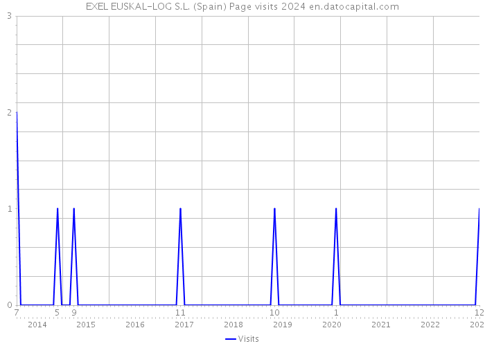 EXEL EUSKAL-LOG S.L. (Spain) Page visits 2024 