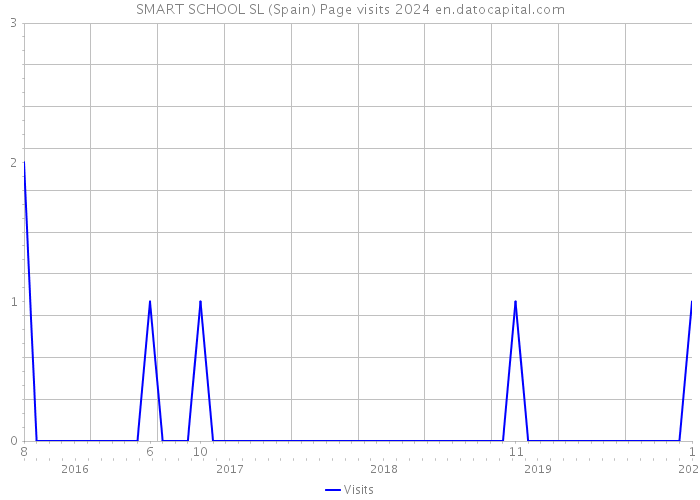 SMART SCHOOL SL (Spain) Page visits 2024 