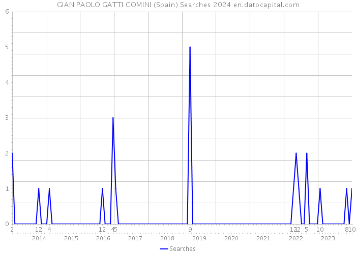 GIAN PAOLO GATTI COMINI (Spain) Searches 2024 