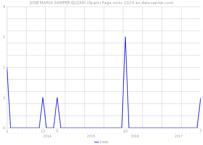 JOSE MARIA SAMPER ELIZARI (Spain) Page visits 2024 