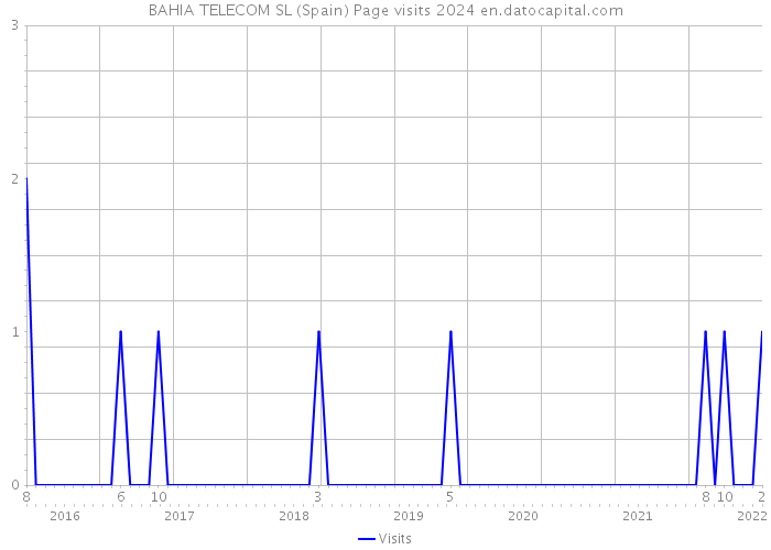BAHIA TELECOM SL (Spain) Page visits 2024 