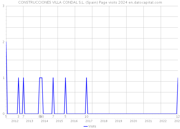 CONSTRUCCIONES VILLA CONDAL S.L. (Spain) Page visits 2024 