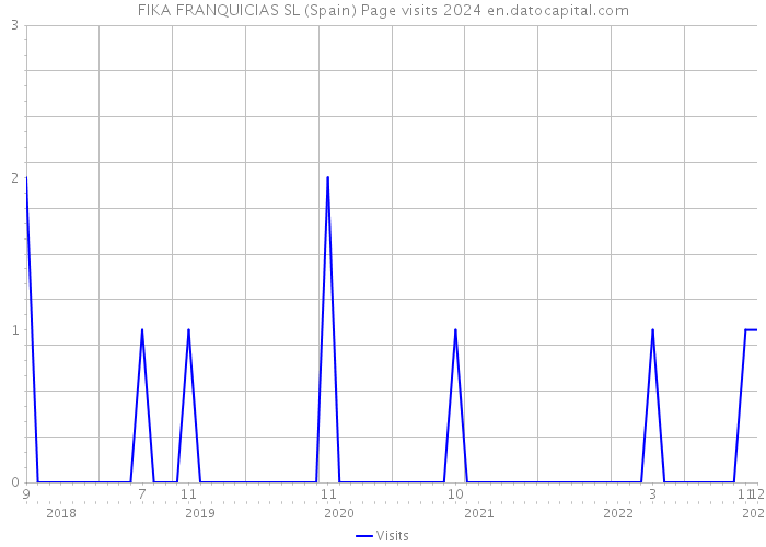 FIKA FRANQUICIAS SL (Spain) Page visits 2024 