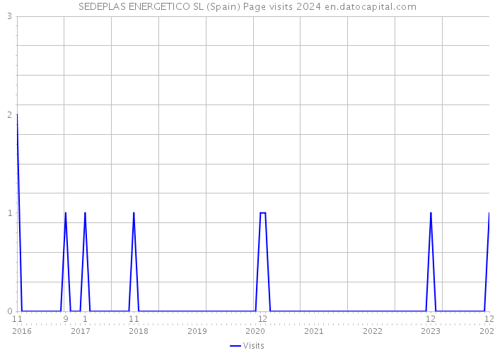 SEDEPLAS ENERGETICO SL (Spain) Page visits 2024 