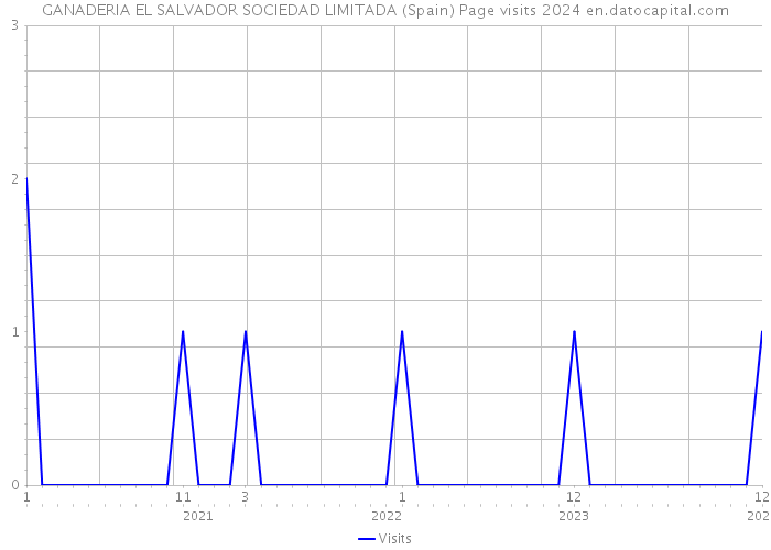 GANADERIA EL SALVADOR SOCIEDAD LIMITADA (Spain) Page visits 2024 