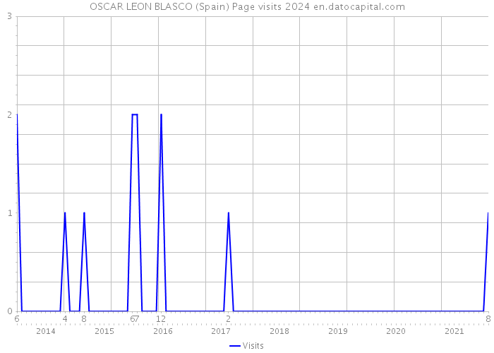 OSCAR LEON BLASCO (Spain) Page visits 2024 