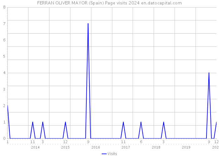 FERRAN OLIVER MAYOR (Spain) Page visits 2024 