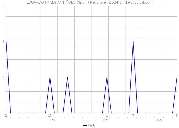 EDUARDO FAGES ANTIÑOLO (Spain) Page visits 2024 