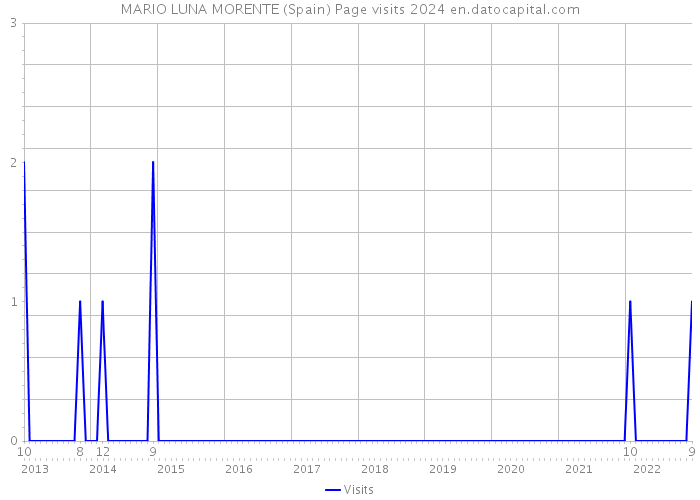MARIO LUNA MORENTE (Spain) Page visits 2024 
