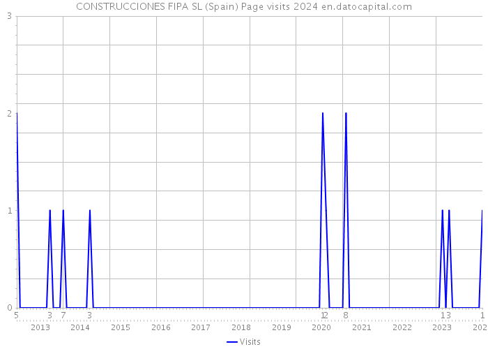 CONSTRUCCIONES FIPA SL (Spain) Page visits 2024 