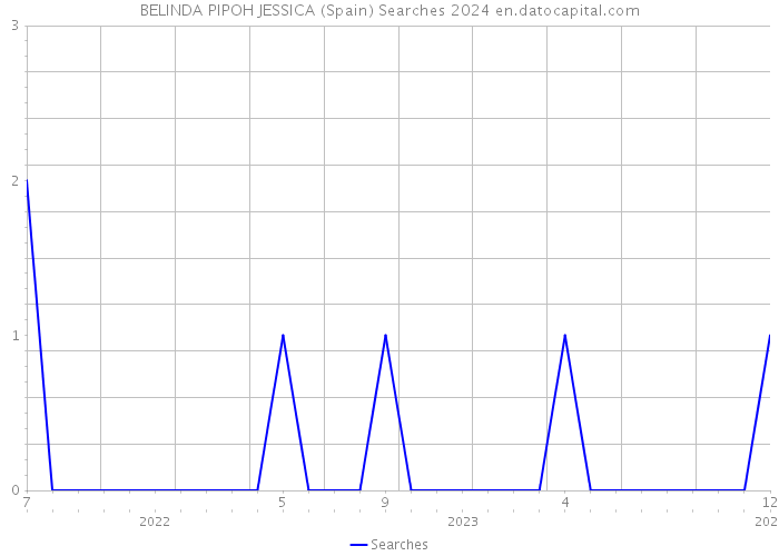 BELINDA PIPOH JESSICA (Spain) Searches 2024 