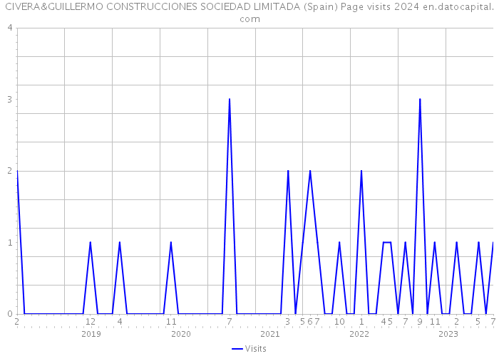CIVERA&GUILLERMO CONSTRUCCIONES SOCIEDAD LIMITADA (Spain) Page visits 2024 