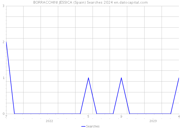 BORRACCHINI JESSICA (Spain) Searches 2024 