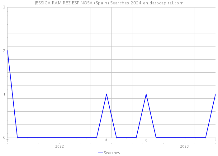 JESSICA RAMIREZ ESPINOSA (Spain) Searches 2024 