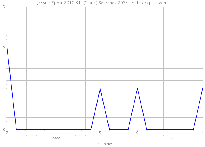 Jessica Sport 2010 S.L. (Spain) Searches 2024 