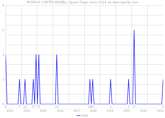 MONICA CORTES BONELL (Spain) Page visits 2024 