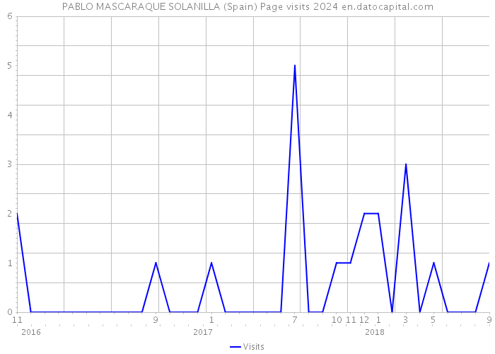 PABLO MASCARAQUE SOLANILLA (Spain) Page visits 2024 
