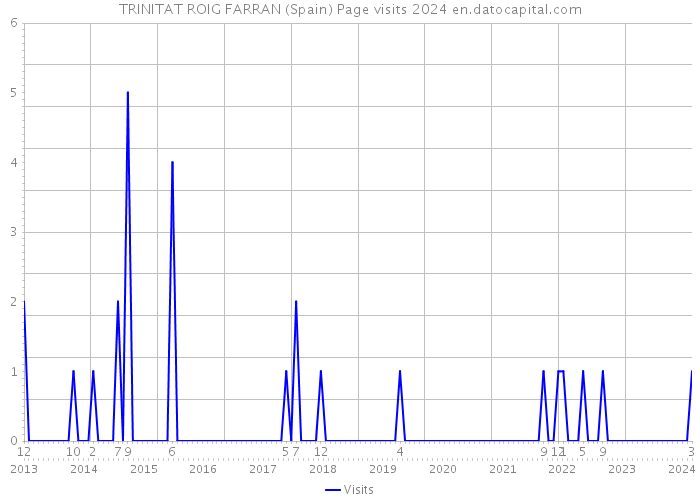 TRINITAT ROIG FARRAN (Spain) Page visits 2024 
