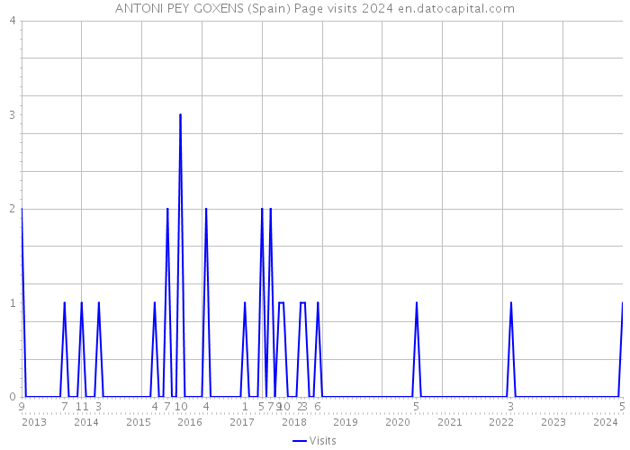 ANTONI PEY GOXENS (Spain) Page visits 2024 