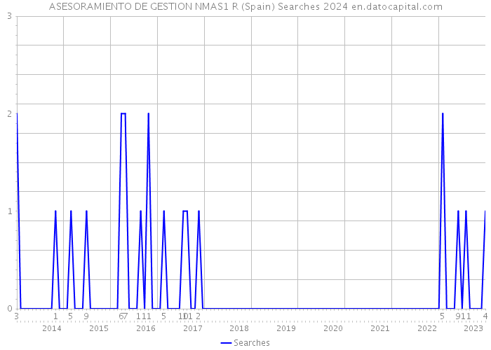 ASESORAMIENTO DE GESTION NMAS1 R (Spain) Searches 2024 