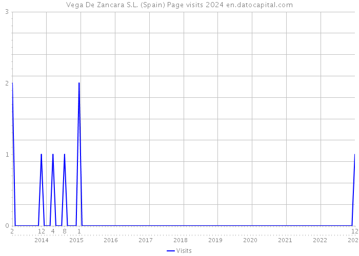 Vega De Zancara S.L. (Spain) Page visits 2024 