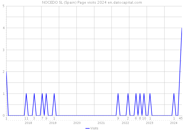 NOCEDO SL (Spain) Page visits 2024 