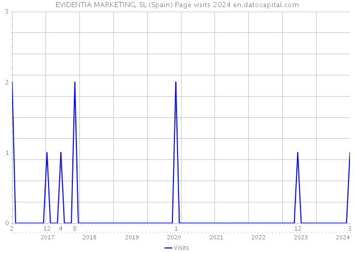 EVIDENTIA MARKETING, SL (Spain) Page visits 2024 