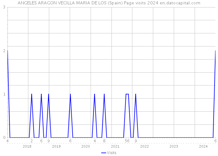 ANGELES ARAGON VECILLA MARIA DE LOS (Spain) Page visits 2024 