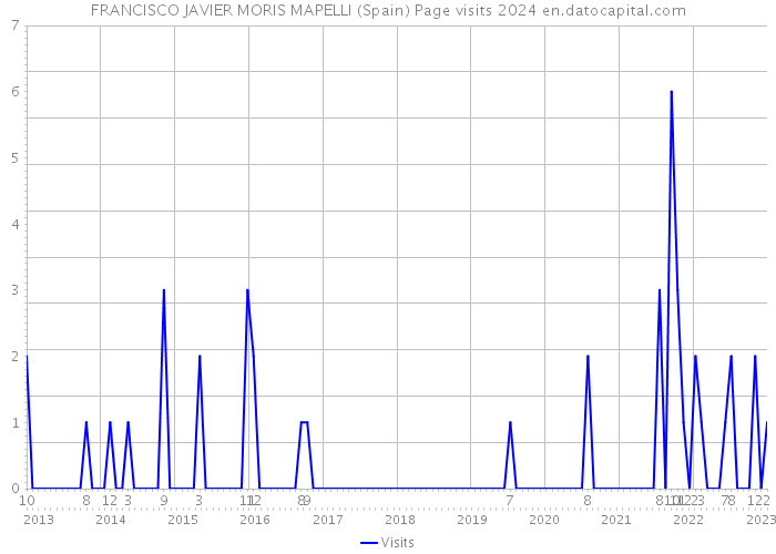 FRANCISCO JAVIER MORIS MAPELLI (Spain) Page visits 2024 