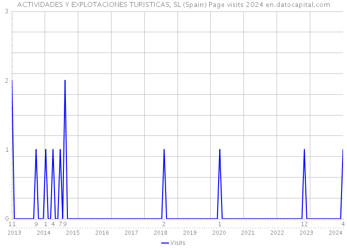 ACTIVIDADES Y EXPLOTACIONES TURISTICAS, SL (Spain) Page visits 2024 