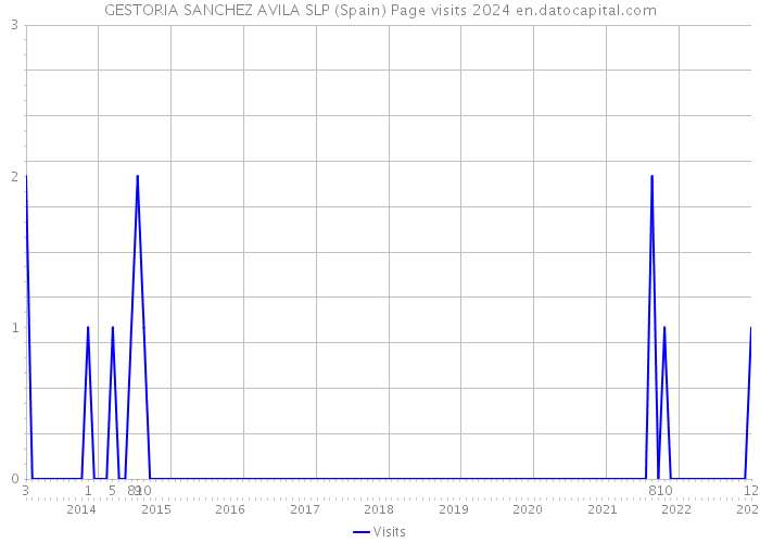 GESTORIA SANCHEZ AVILA SLP (Spain) Page visits 2024 