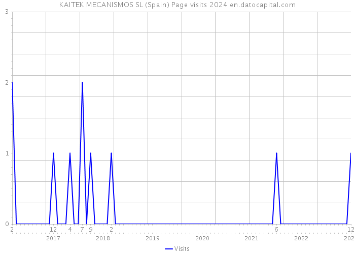 KAITEK MECANISMOS SL (Spain) Page visits 2024 