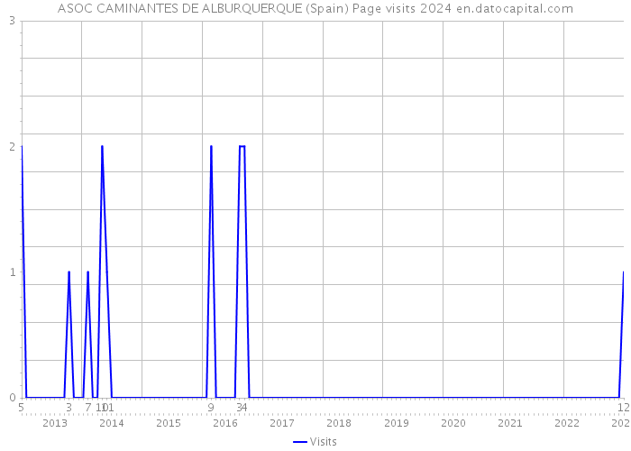 ASOC CAMINANTES DE ALBURQUERQUE (Spain) Page visits 2024 