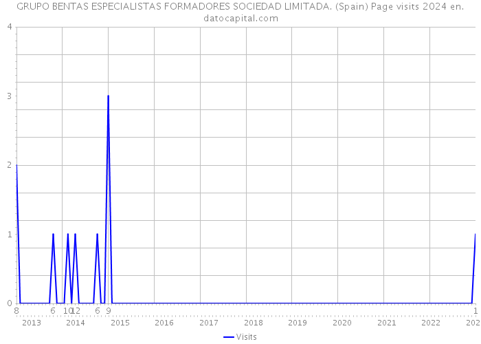 GRUPO BENTAS ESPECIALISTAS FORMADORES SOCIEDAD LIMITADA. (Spain) Page visits 2024 
