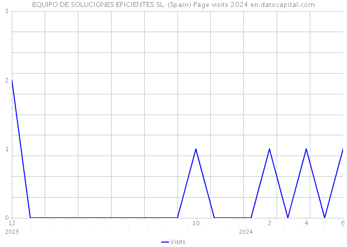 EQUIPO DE SOLUCIONES EFICIENTES SL. (Spain) Page visits 2024 