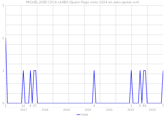 MIGUEL JOSE COCA LASEN (Spain) Page visits 2024 