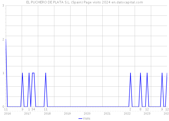 EL PUCHERO DE PLATA S.L. (Spain) Page visits 2024 