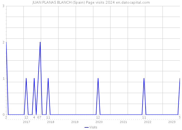 JUAN PLANAS BLANCH (Spain) Page visits 2024 