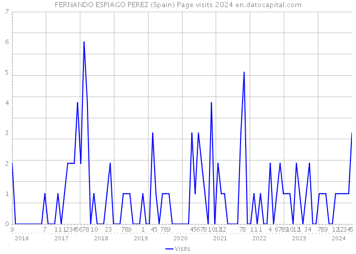 FERNANDO ESPIAGO PEREZ (Spain) Page visits 2024 