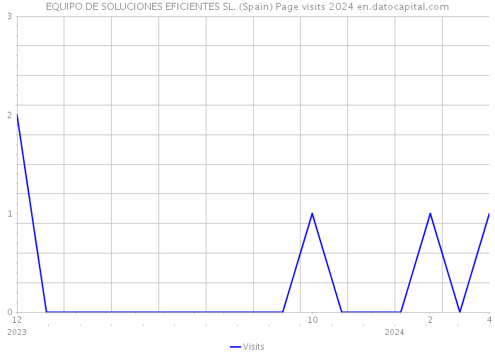 EQUIPO DE SOLUCIONES EFICIENTES SL. (Spain) Page visits 2024 