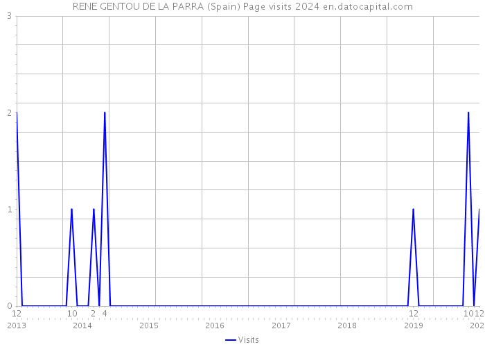 RENE GENTOU DE LA PARRA (Spain) Page visits 2024 