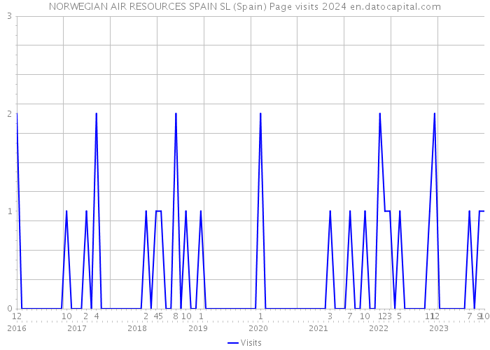 NORWEGIAN AIR RESOURCES SPAIN SL (Spain) Page visits 2024 