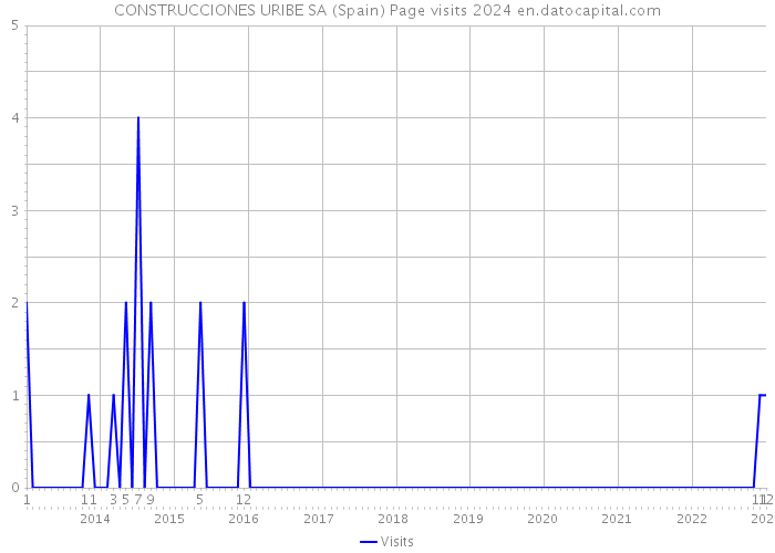 CONSTRUCCIONES URIBE SA (Spain) Page visits 2024 