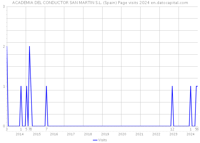 ACADEMIA DEL CONDUCTOR SAN MARTIN S.L. (Spain) Page visits 2024 