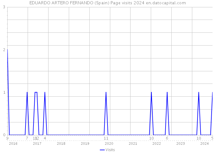 EDUARDO ARTERO FERNANDO (Spain) Page visits 2024 