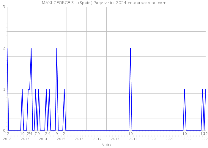 MAXI GEORGE SL. (Spain) Page visits 2024 